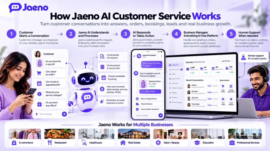 Jaeno AI customer service workflow showing customer conversations, AI responses, business information, automated actions, and human support