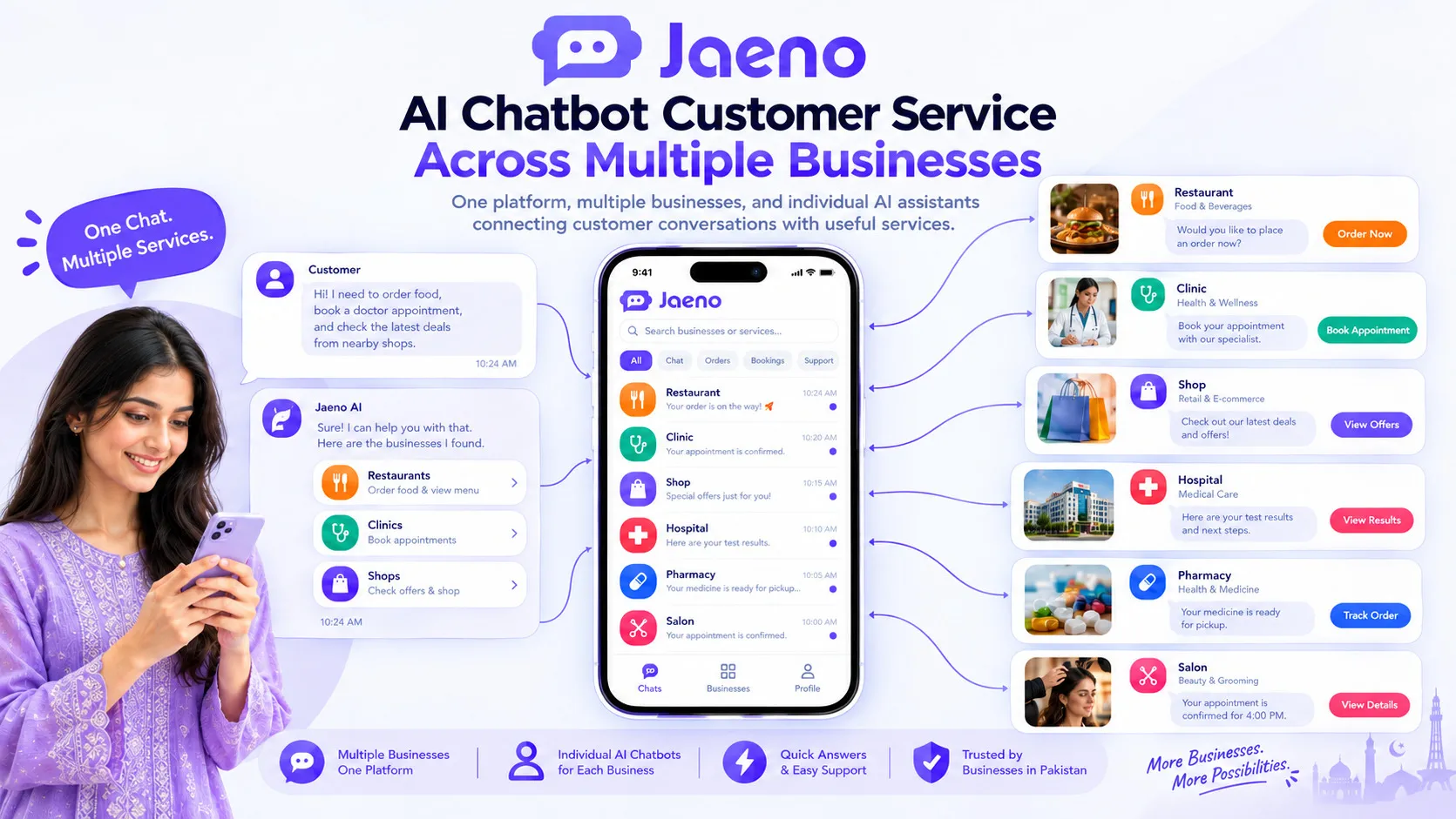 AI chatbot customer service workflow connecting customer enquiries with orders, appointments, leads, and business support