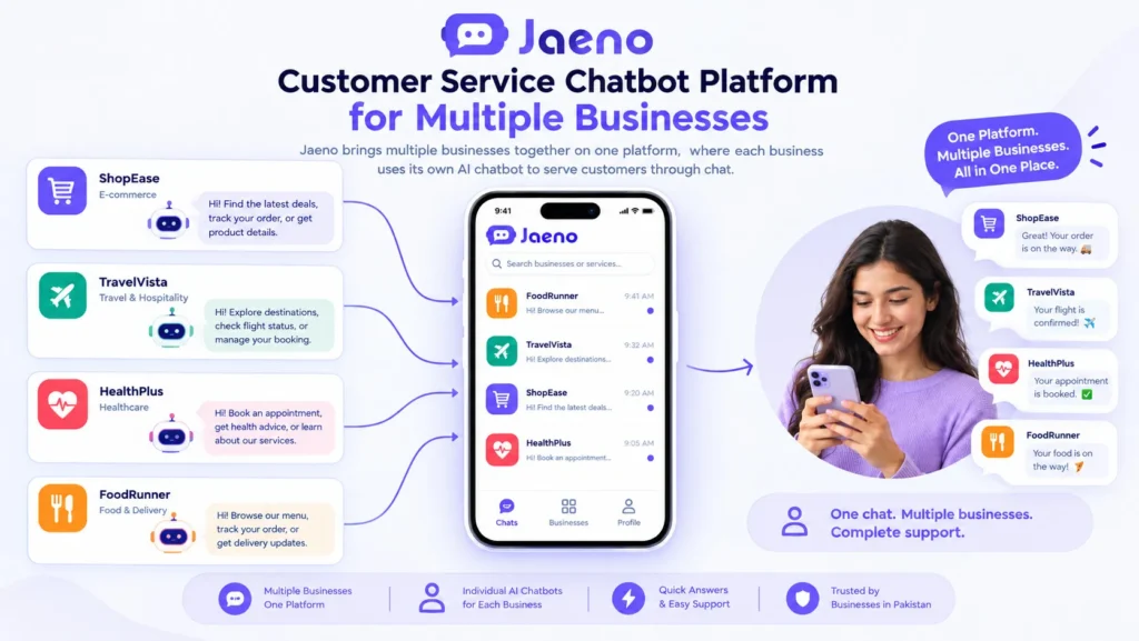 Customer service chatbot supporting Pakistani restaurants, clinics, cafés, pharmacies, and retail businesses