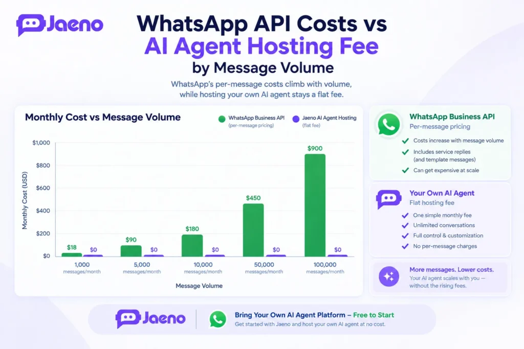 Comparison of WhatsApp Business API per-message pricing versus a flat AI agent hosting fee